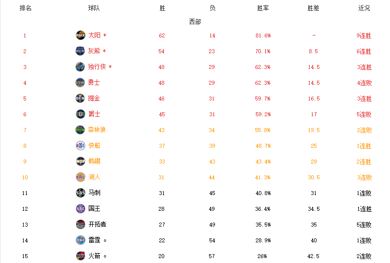 nba西部排名有哪些球队(西部最新排名！太阳9连胜创纪录，独行侠反超勇士，湖人重返前十)