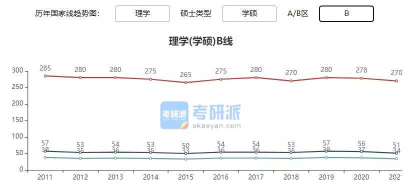 2022考研各专业国家线预测及解析