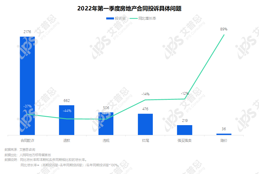 专题｜艾普思咨询：2022年第一季度中国房地产投诉洞察报告