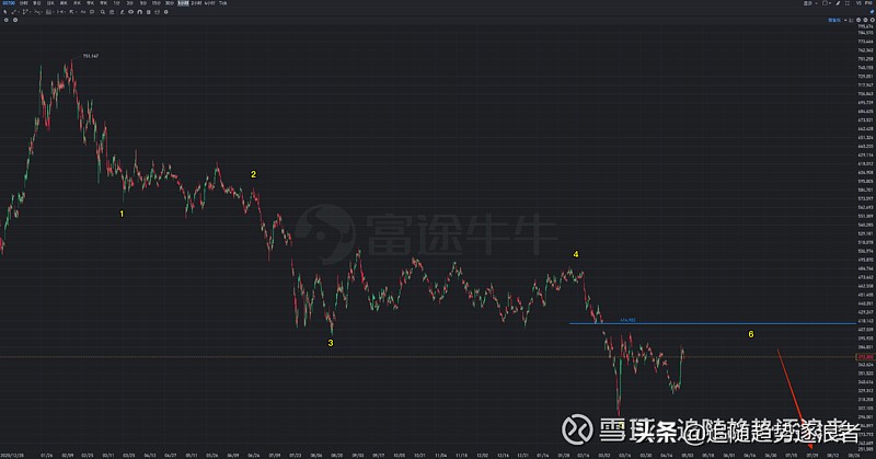 腾讯控股（00700）价格运动态势和波段结构解读