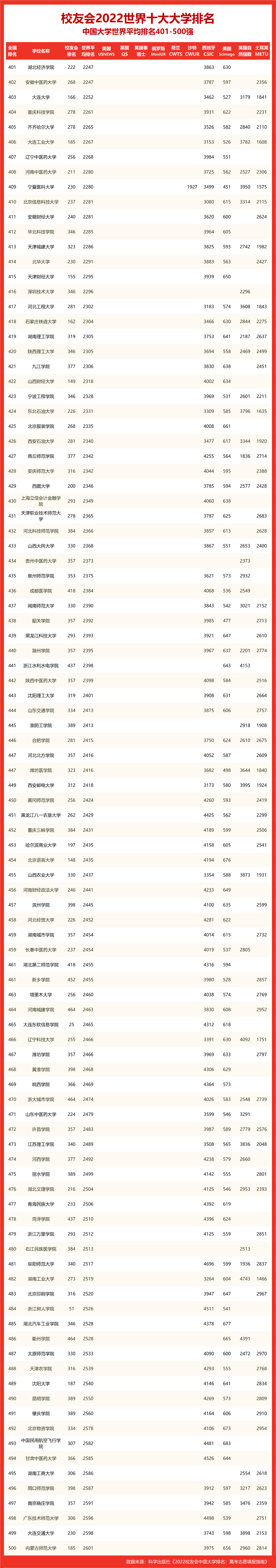 2022世界十大大学排名中国语言类大学世界排名，北京语言大学前五
