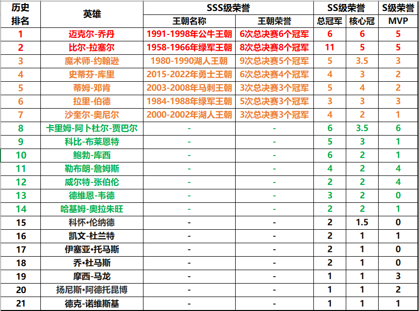 现在nba都有哪些球队(论英雄，谁是英雄-NBA历史排名（截至2022年赛季结束）)