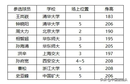 cba球员从哪里选出来的(2022年哪支球队会抽中状元签？CBA选秀小百科)