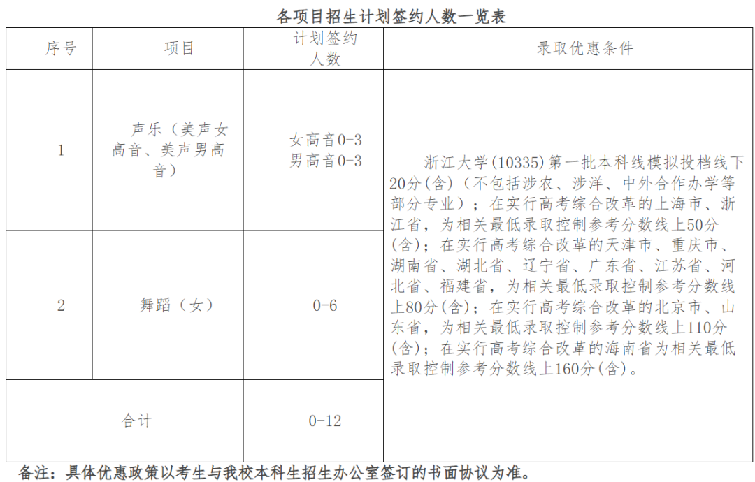 浙江大学2022年高水平运动队、高水平艺术团招生简章发布