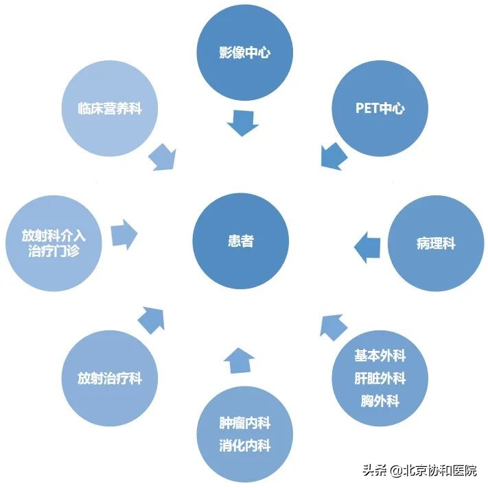 食管胃肿瘤MDT逾三百，协和多学科团队创造晚期胃癌患者奇迹