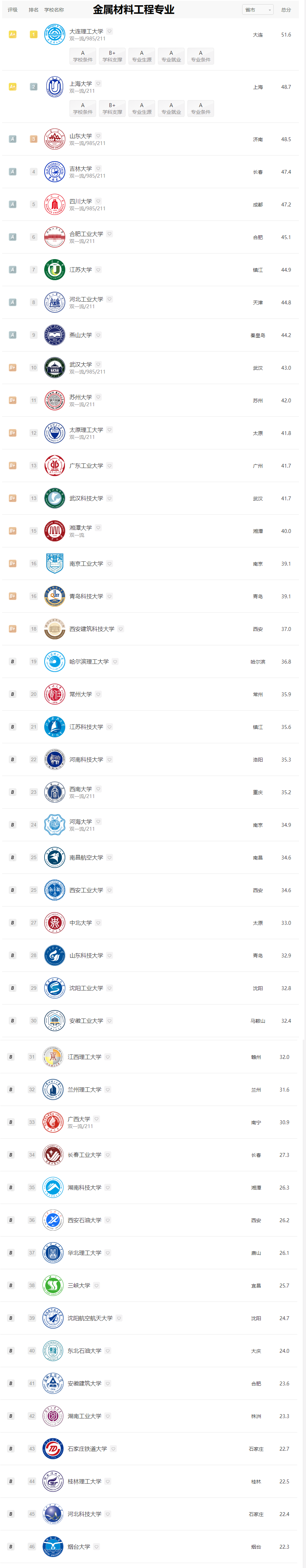 最新：材料科学与工程、金属材料、高分子材料专业排名