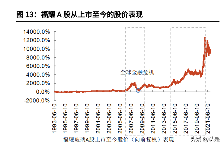 汽车玻璃行业之福耀玻璃研究报告：趁势东风，一骑绝尘