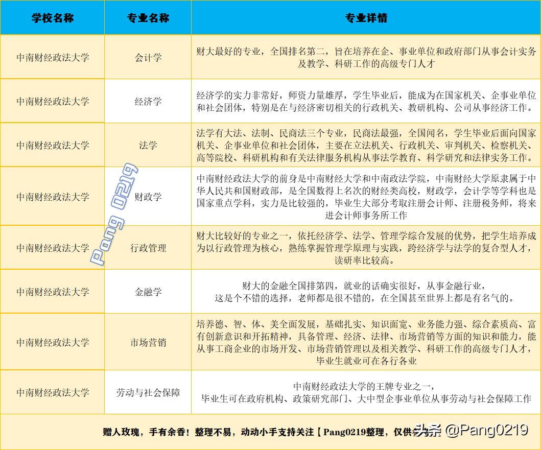 中南财经政法大学 2021年（湖北）各专业录取分数线、位次值