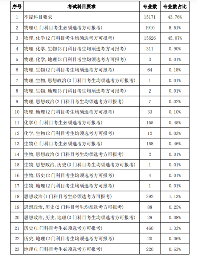 新高考选科或将迎来调整，“3+1+2”变“3+2+1”，考生心里得有数