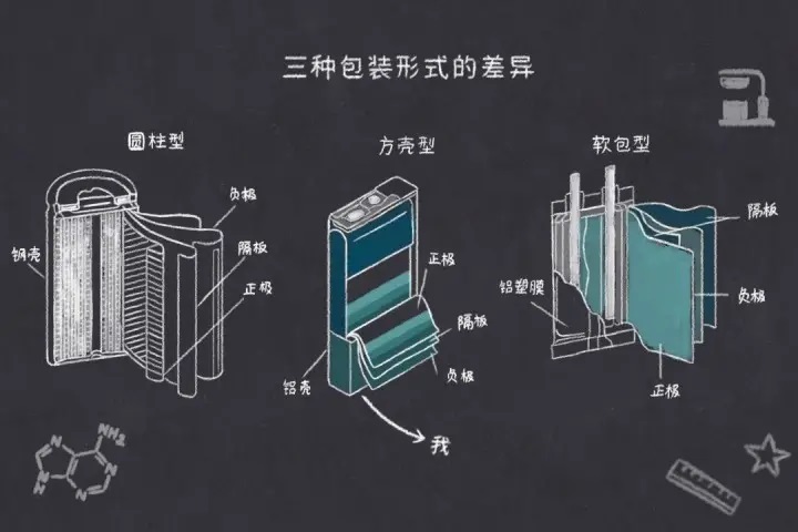 三元锂电池里的圆柱型电池和方型电池，到底有什么区别？