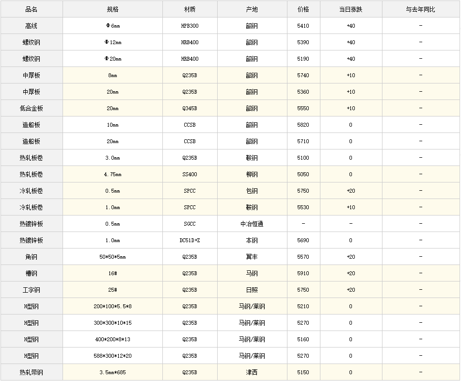 11日全国主要城市钢材价格行情，需要其他地区行情，请留言