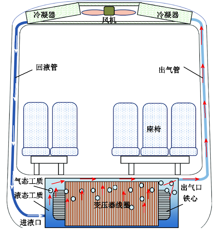 芯式電磁結(jié)構(gòu)！高鐵車(chē)載牽引變壓器輕量化設(shè)計(jì)的新方法