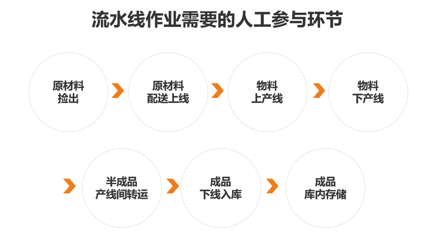 快仓匠心设计四工位AMR，开创制造全流程物流自动化