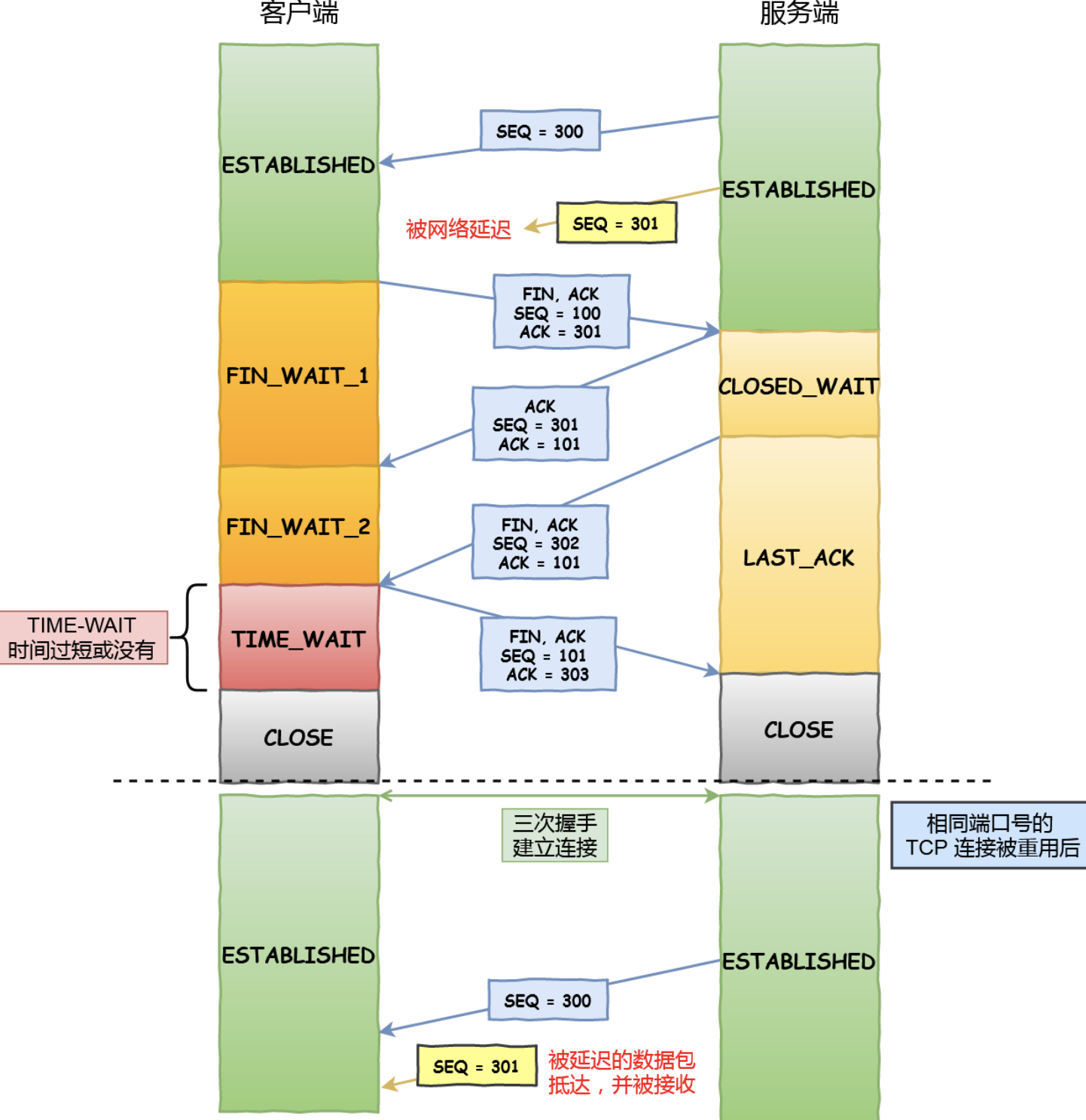 一文带你搞定TCP挥手