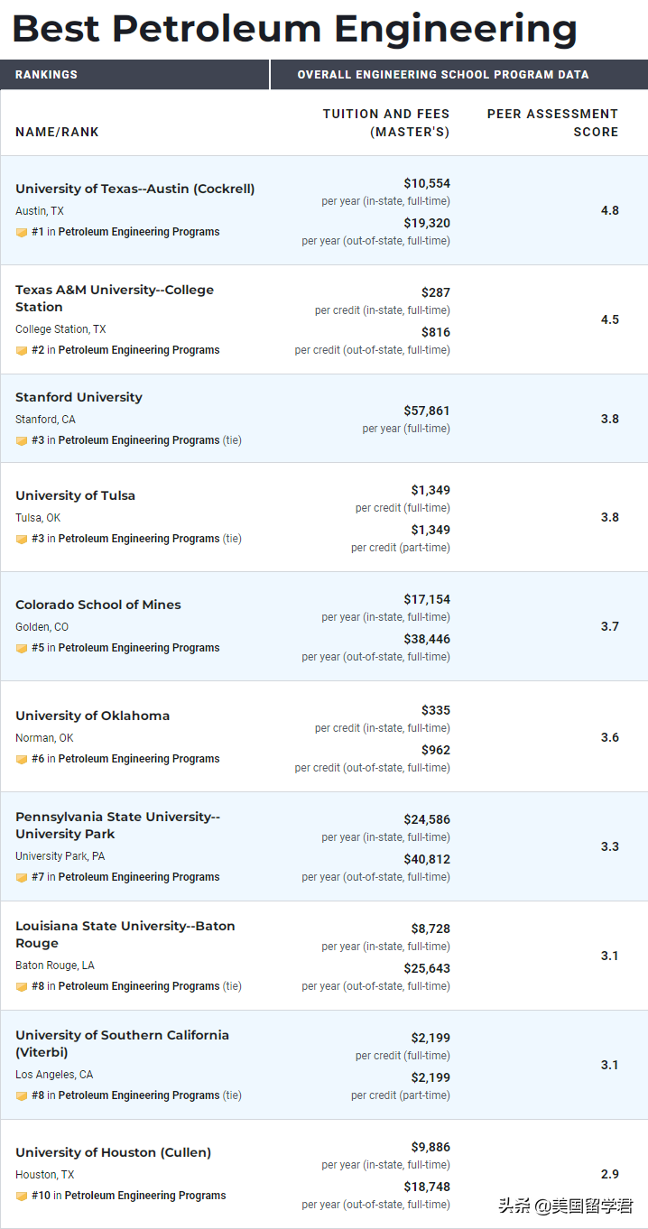2023USNews最新研究生院排名！商科、工程、计算机…美研必看