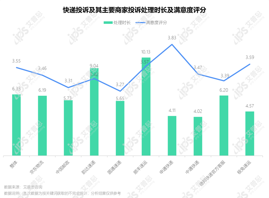 洞察｜艾普思咨询：2022快递服务业消费投诉分析报告