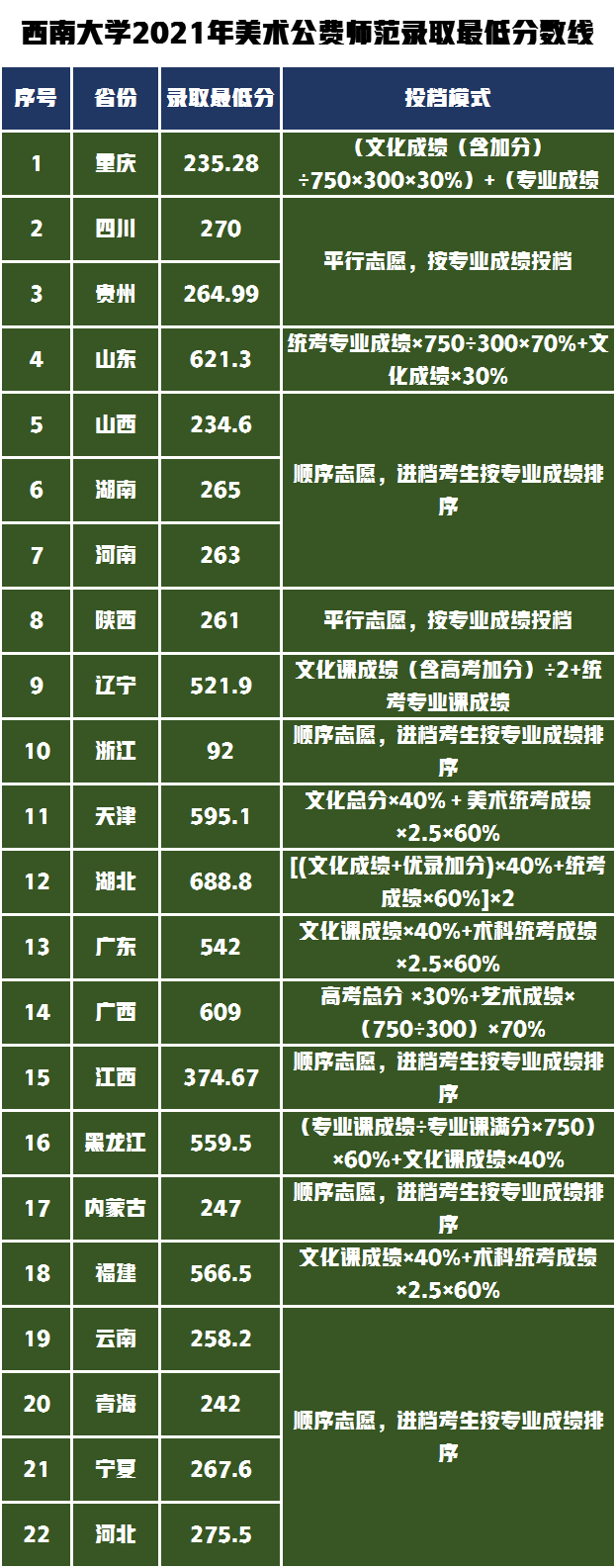 开设美术类公费师范生的大学有多少所？2022年多少分可以报考