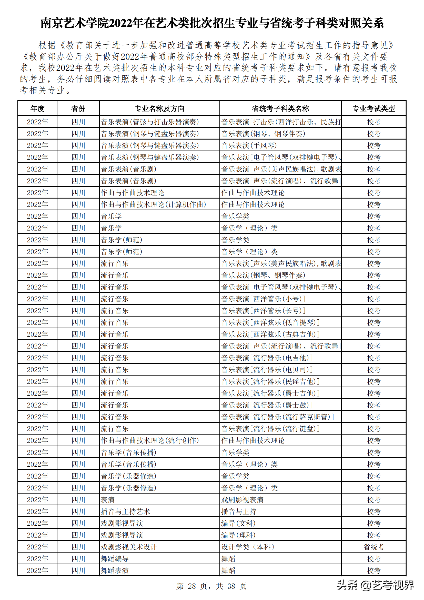 南京艺术学院2022年艺术类批次招生的专业与省统考子科类对照关系