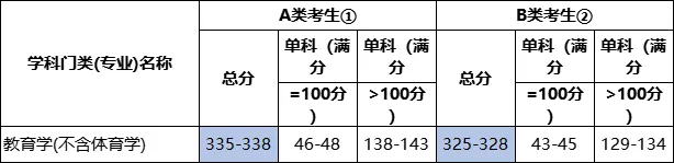 2022考研各专业国家线预测及解析