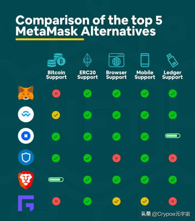 五大可媲美MetaMask（小狐狸）加密钱包的替代方案