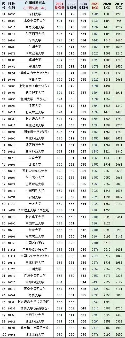 全国大学2019一2021年在广西文理科投档线及省对应排名