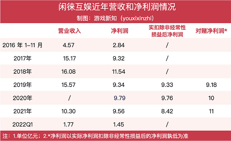 年均净利润10亿的棋牌公司，为何沉寂