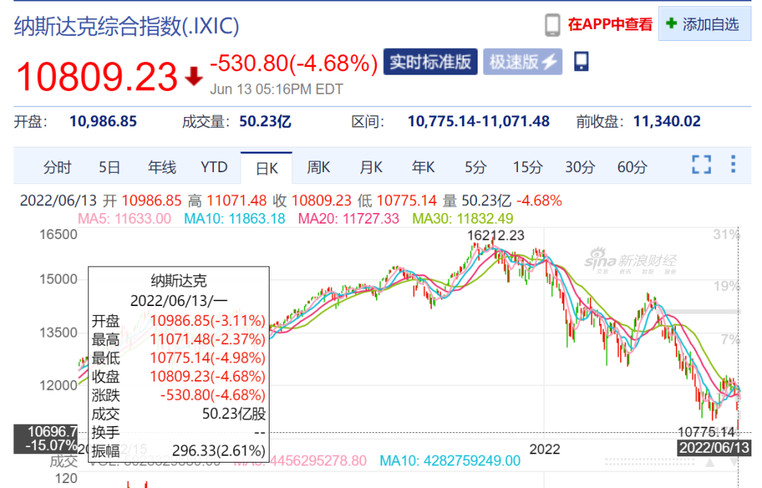 美股再次暴跌！币圈也崩了！A股能否挺住