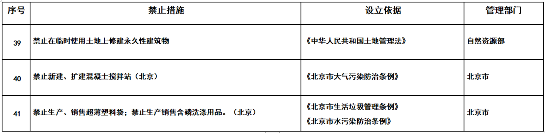 重磅！国家发改委印发《市场准入负面清单（2022年版）》！