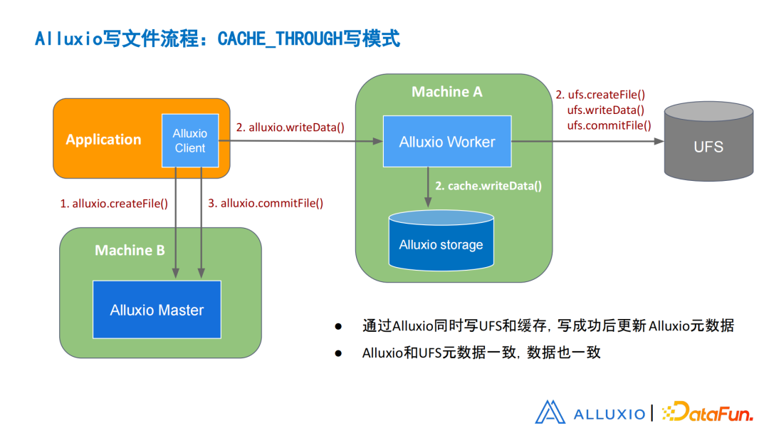 刘嘉承	：从设计、实现和优化角度浅谈Alluxio元数据同步