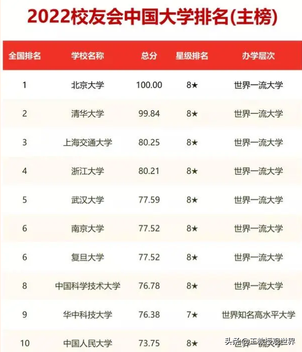 2022年校友会十强大洗牌：武大反超南大和华科，成为最大黑马