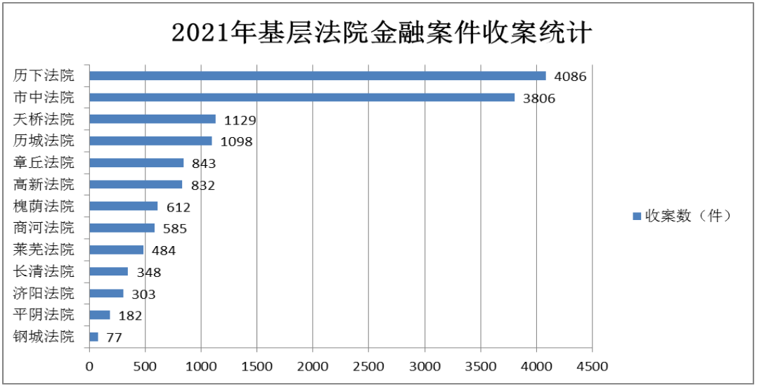 山东省济南市中级人民法院金融审判白皮书（2021年度）