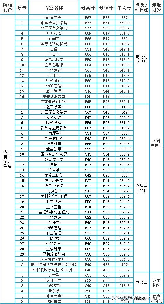 湖北二师、黄冈师院2021年省内各专业录取分数情况