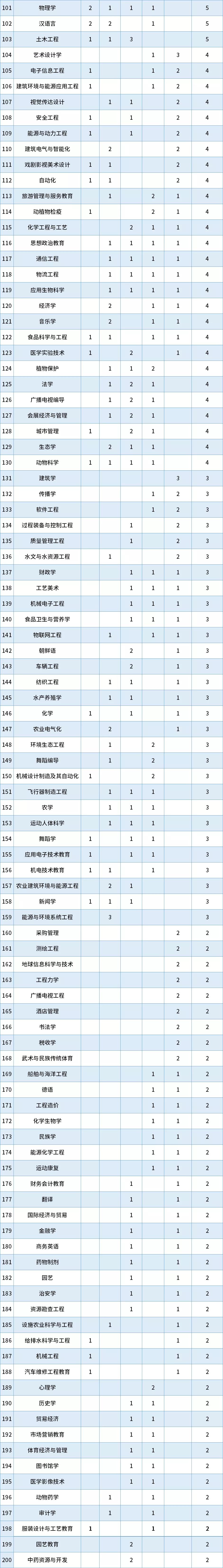 这些专业将被撤销！曾经大热，如今本科专业撤销榜第一
