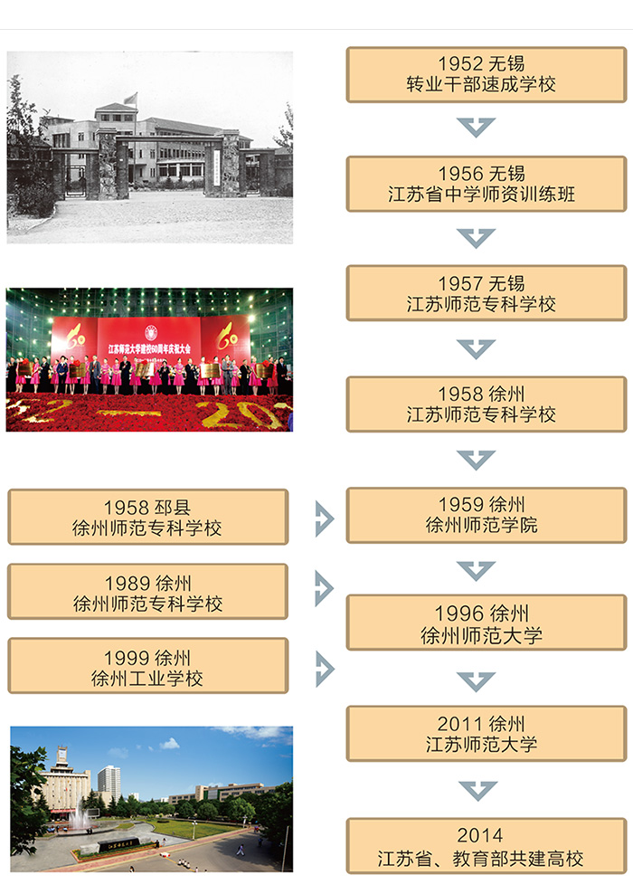 徐州四所公办本科院校：有部属、省属、市属，看着就让人羡慕不已