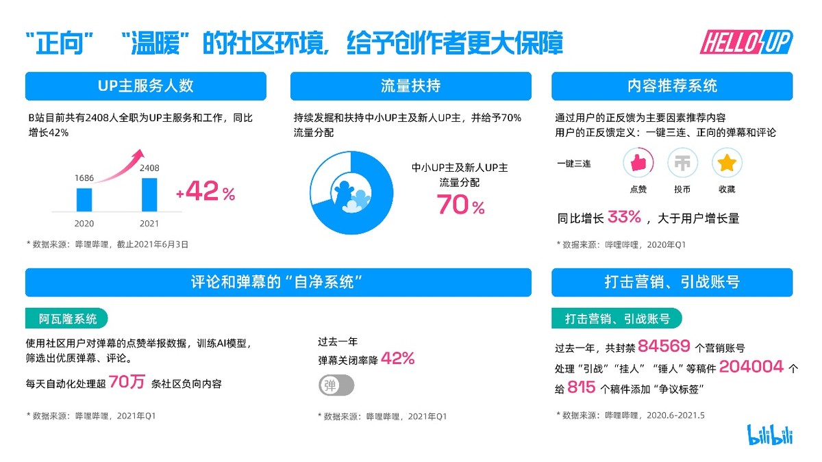 B站首次發布創作者生態報告，知識區UP主年同比增長92%