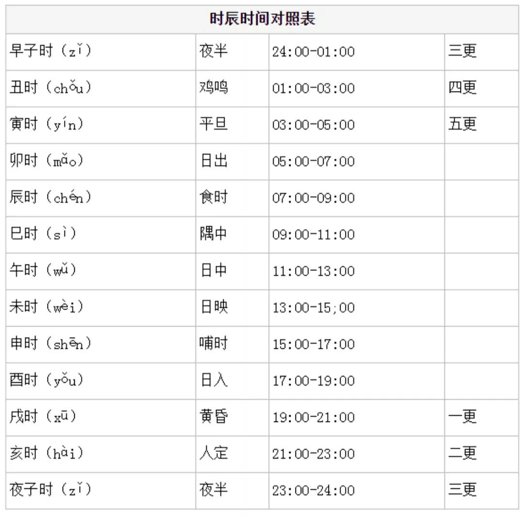 十二個時辰:子(zǐ) ,醜(chǒu) ,寅(yín) ,卯(mǎo) ,辰(chén) ,巳