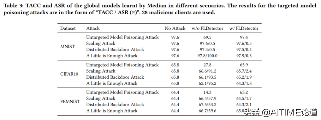 FLDetector：通过检测恶意用户防御联邦学习中的模型污染攻击