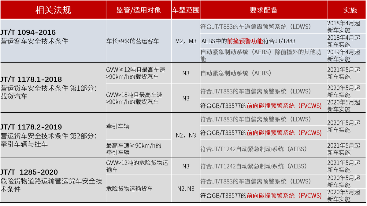 ADAS前向碰撞检测技术