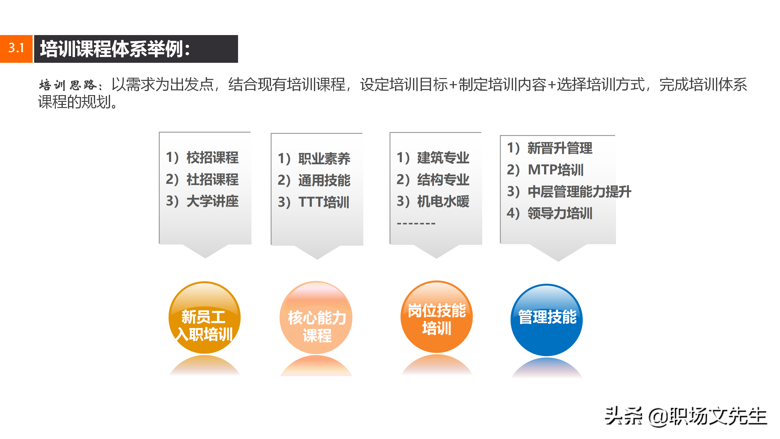 搭建培训讲师，31页企业集团培训计划方案，企业课程体系设立思路