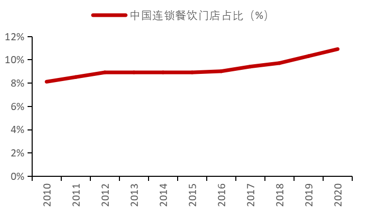 餐饮行业连锁品牌篇：内资比肩外资尚需时日，第三方央厨率先崛起