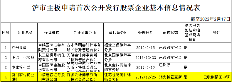 IPO暂停键｜股权优化遇困境？厦门农商行第六大股东股权出清遭流拍，资产规模“缩水”息差持续收窄