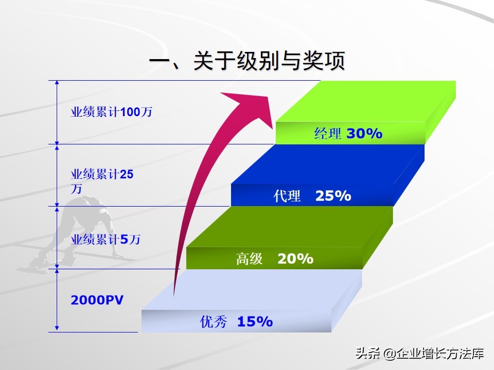 銷售激勵方案乾貨銷售業績獎勵計劃32頁ppt詳解