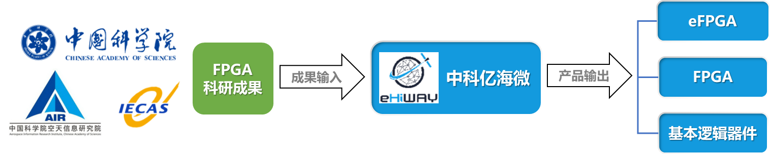 中科亿海微公司完成3亿元B轮融资，加速打造FPGA高端“中国芯”