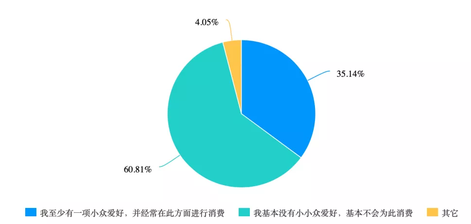 大学生偏爱冲动消费？｜反常识数据