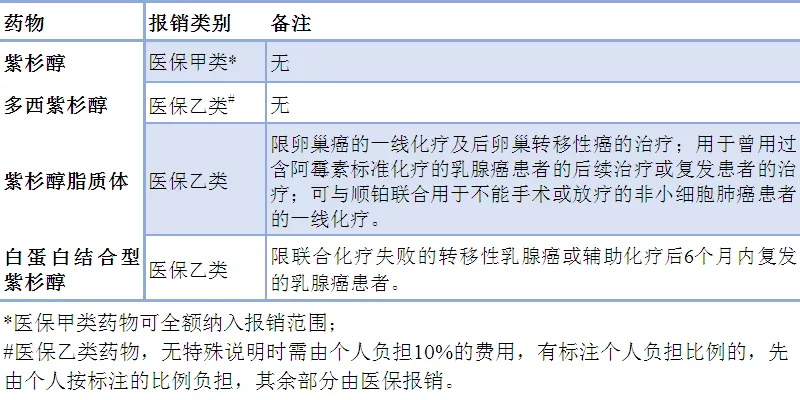 各类紫杉醇，傻傻分不清？