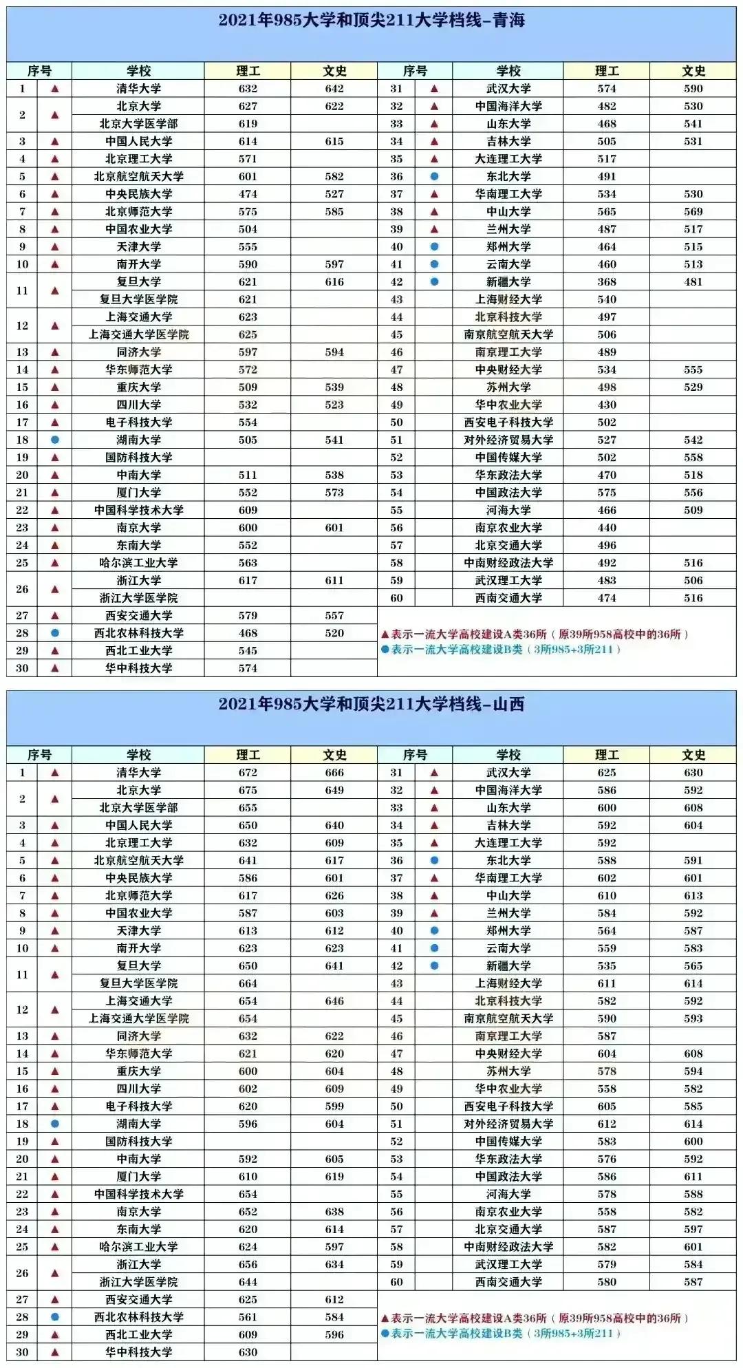 2022中国最好的大学TOP600名单及985/211录取分数汇总！择校必看