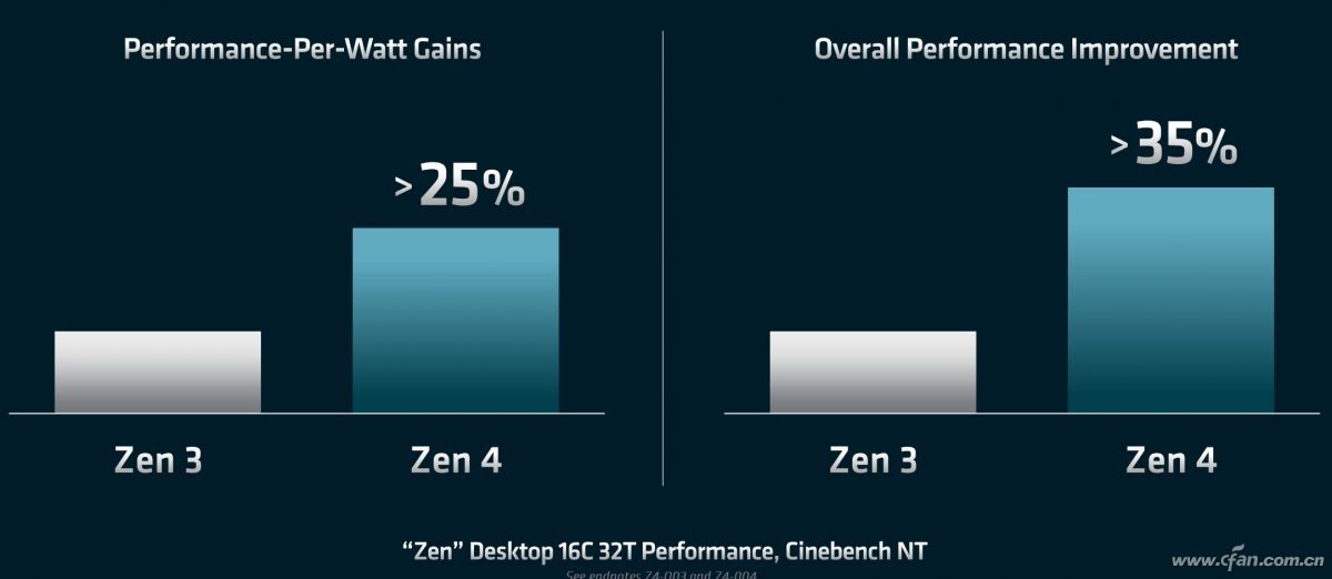 悄然到来 了解AMD未来两代的产品规划