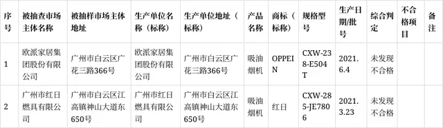 广州市场监管局抽查2批次油烟机产品，抽检品牌“OPPEIN、红日”