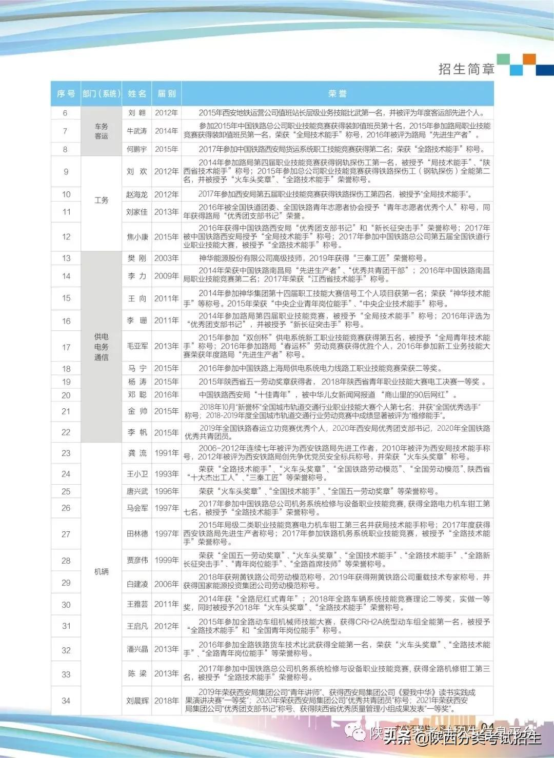 「招生简章」西安铁路职业技术学院2022年单独考试招生简章