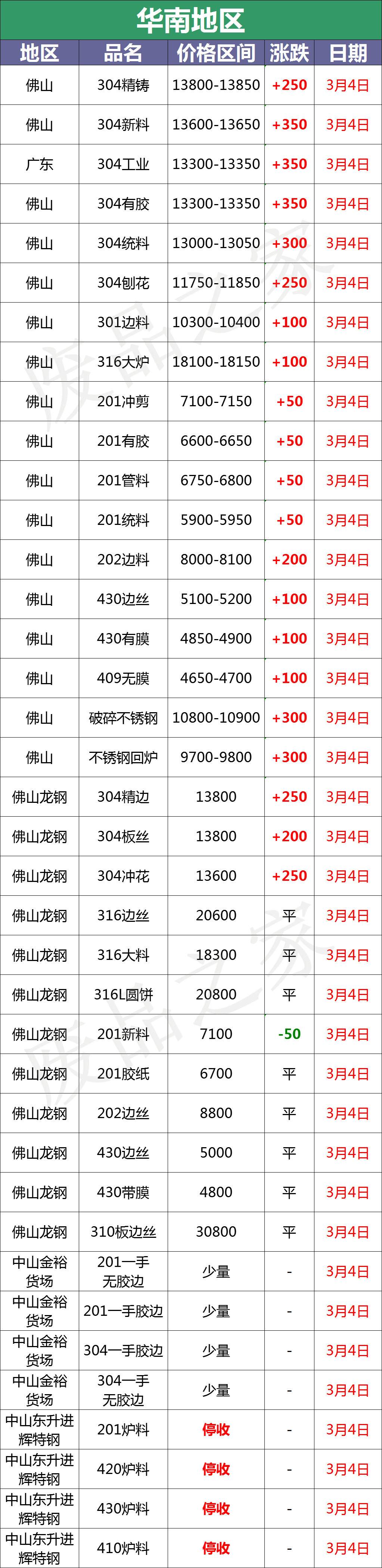 最新3月4日不锈钢基地报价参考汇总（附价格表）